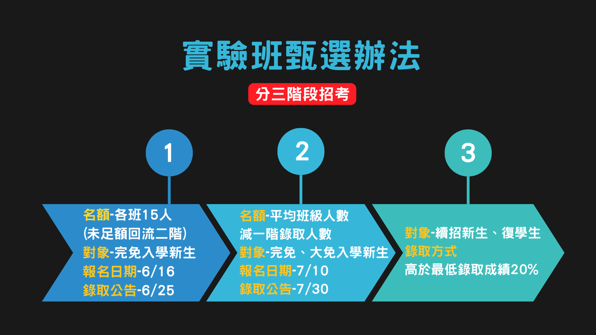 報名階段 報名階段