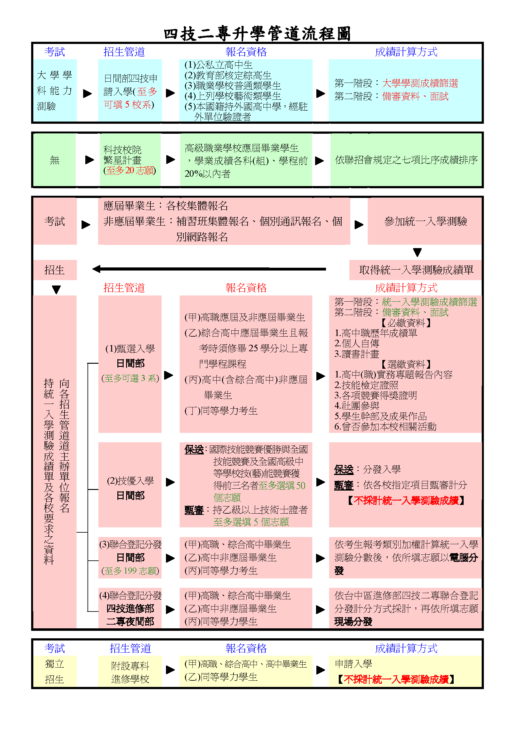  四技二專升學管道流程圖