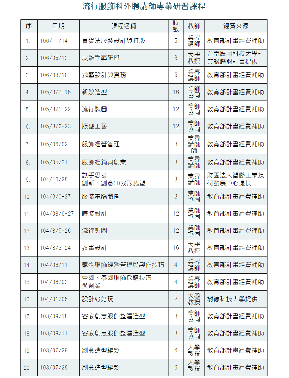 流行服飾科外聘講師專業研習課程