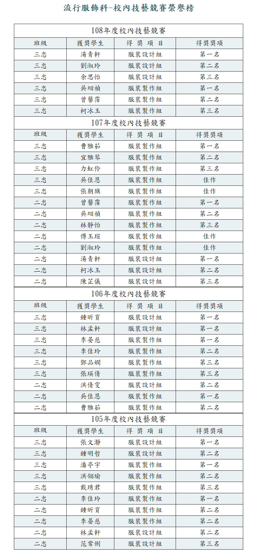 105-108年度流行服飾科校內技藝競賽榮譽榜