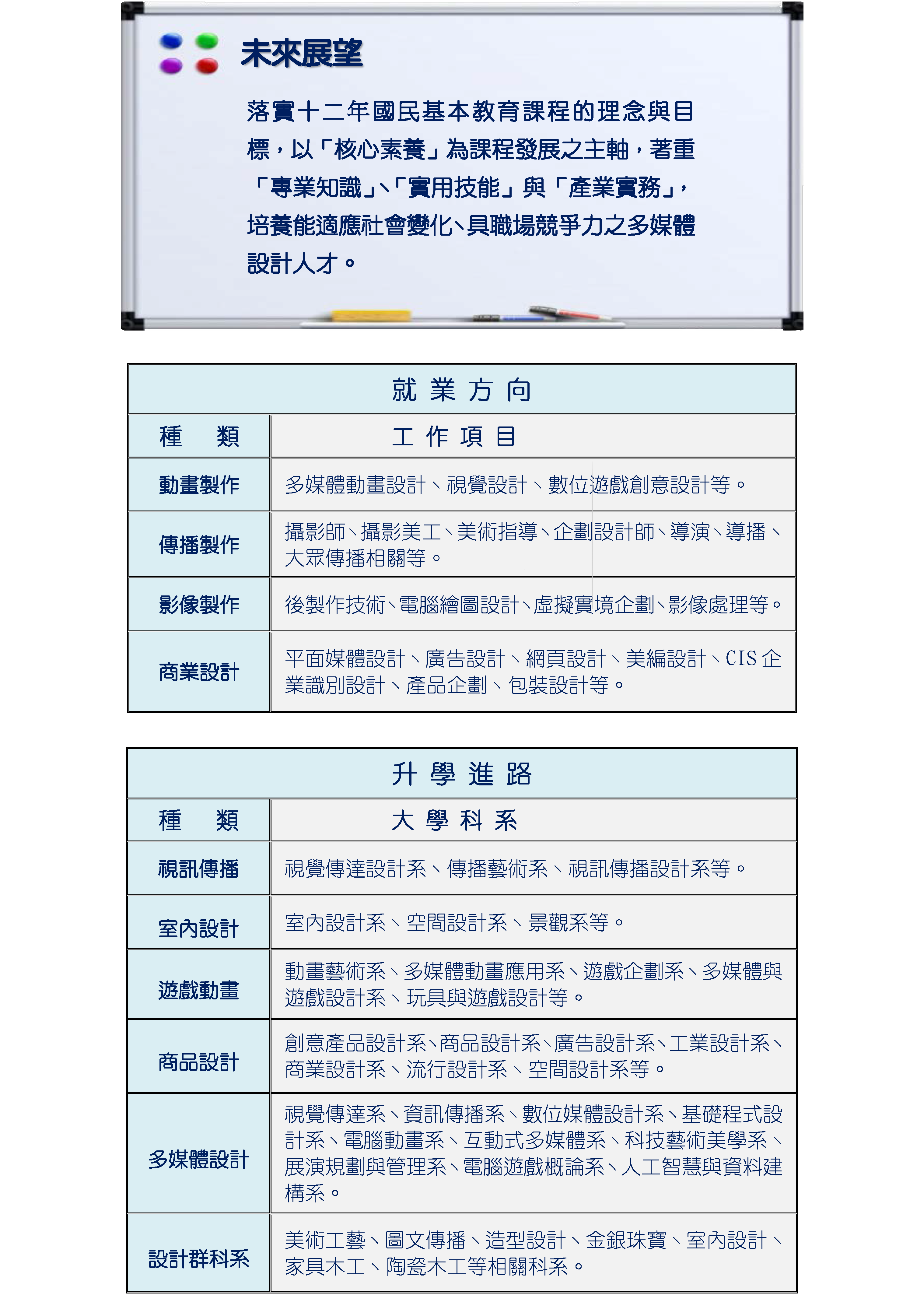 未來展望（含升學進路與就業方向）