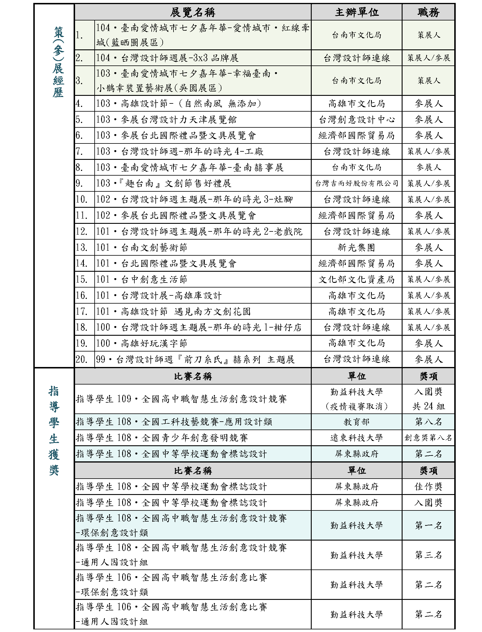 張守玉教師策展經歷