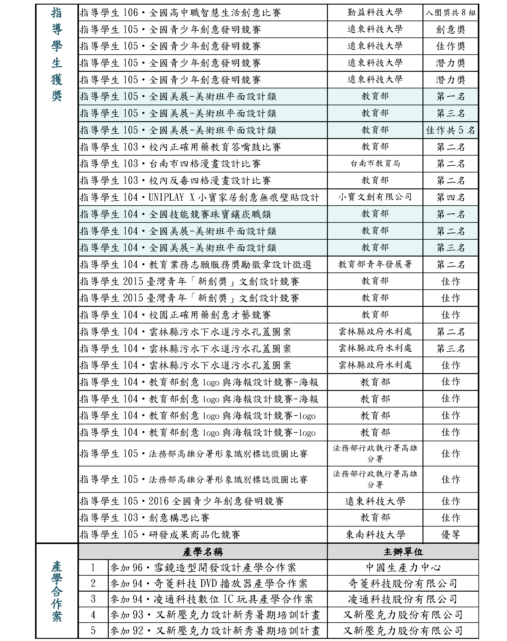 張守玉教師指導學生獲獎紀錄&產學合作案