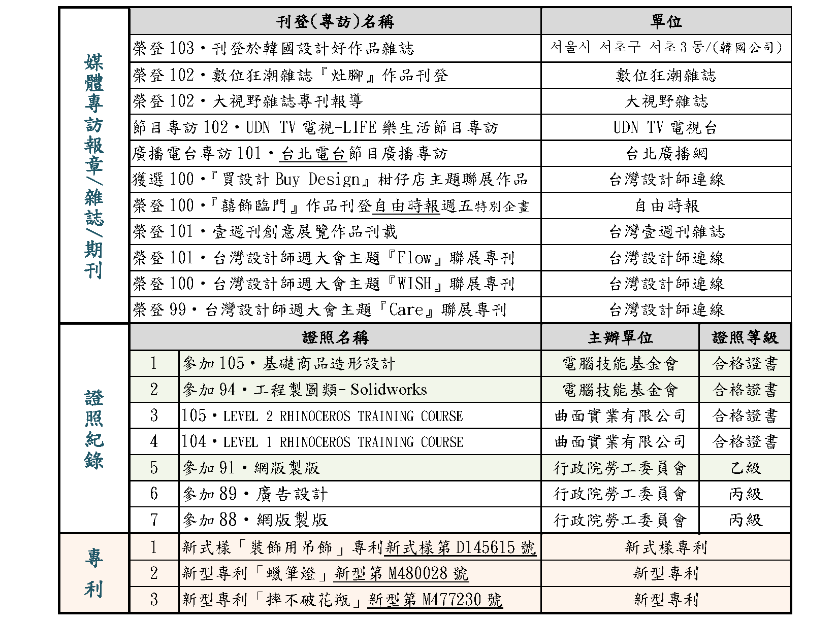張守玉教師媒體專訪&證照紀錄&專利