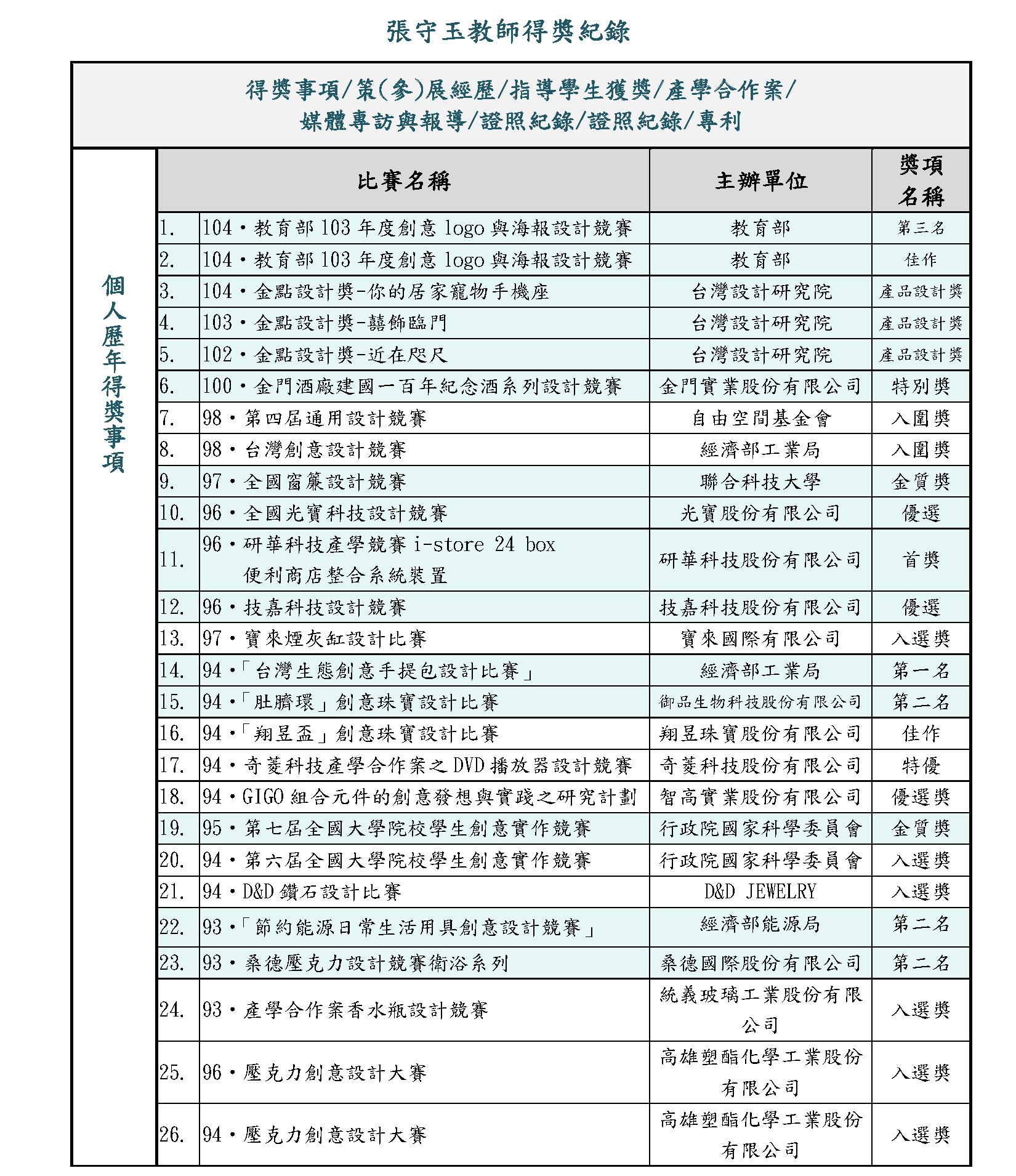 張守玉教師得獎紀錄
