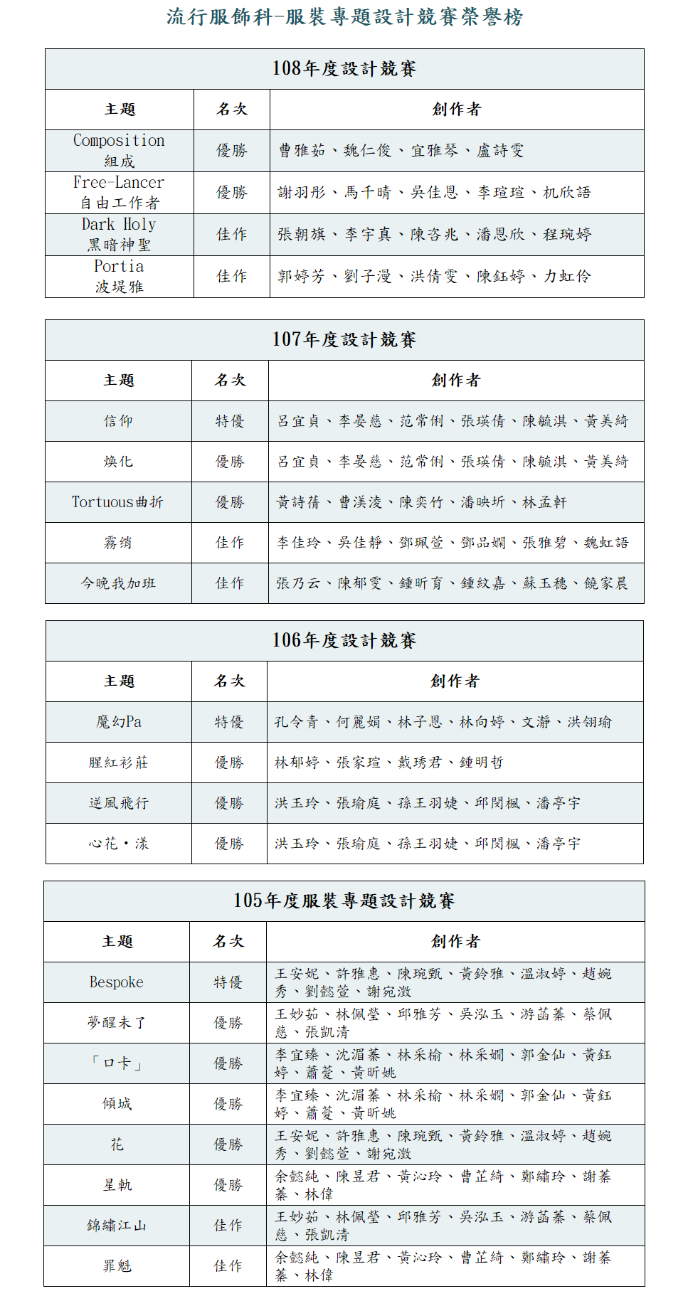 105-108年流行服飾科-服裝專題設計競賽榮譽榜