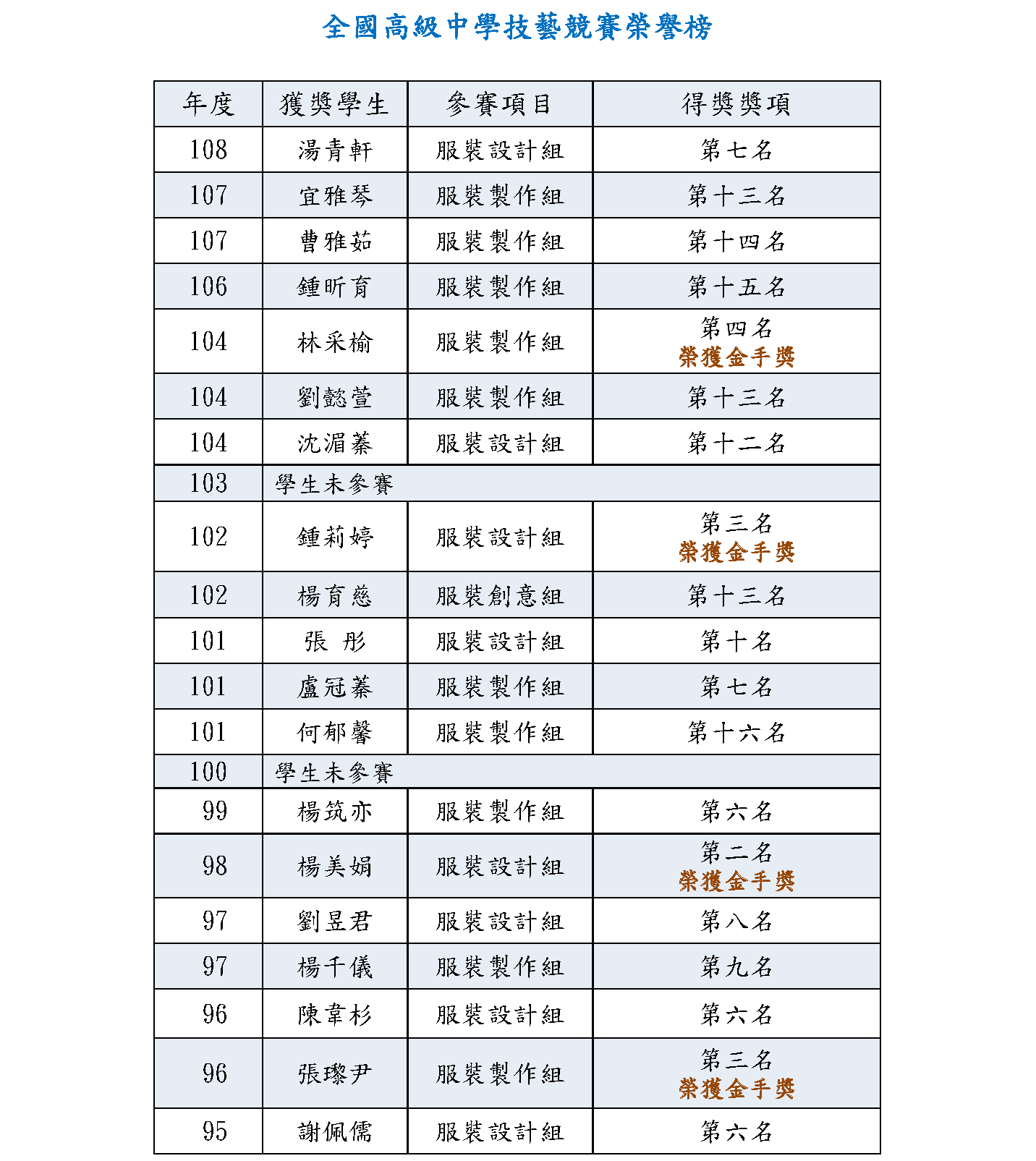 82-108年度全國高級中學技藝競賽榮譽榜單